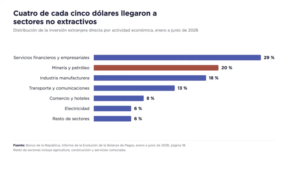 infografía que muestra la distribución de la inversión extranjera en colombia