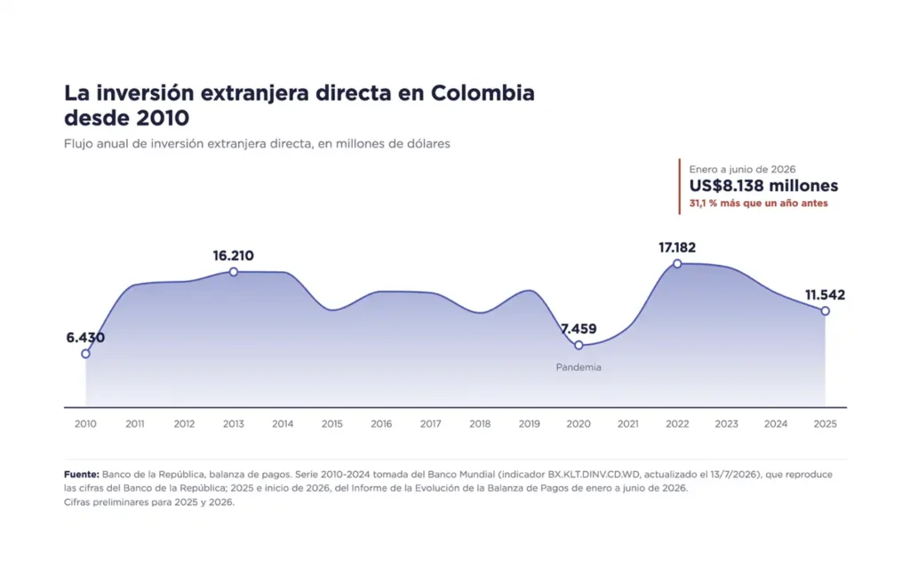 infografía que explica la inversión extranjera en Colombia