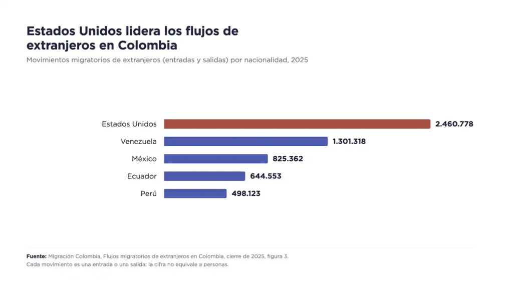 infografia que muestra el movimientos migratorios de extranjeros en colombia